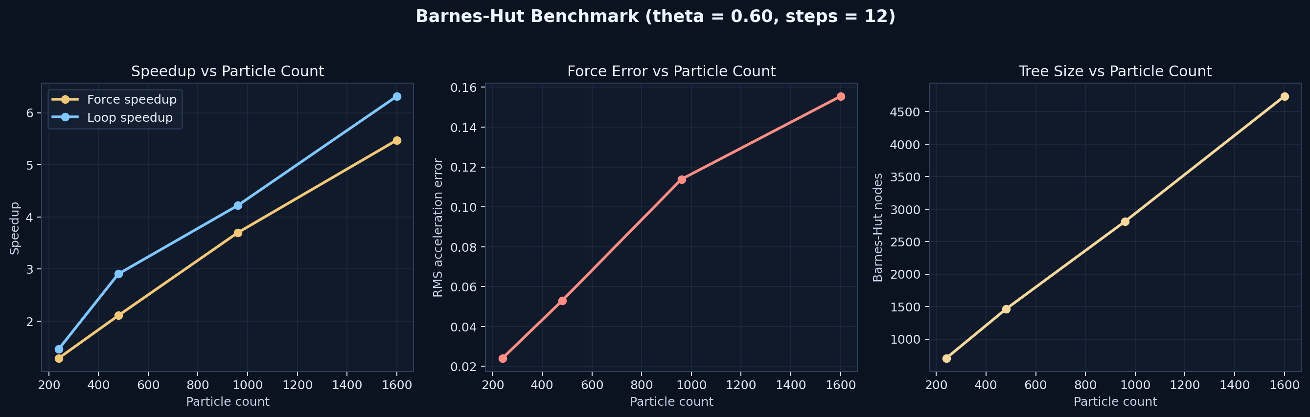 Barnes-Hut benchmark plot