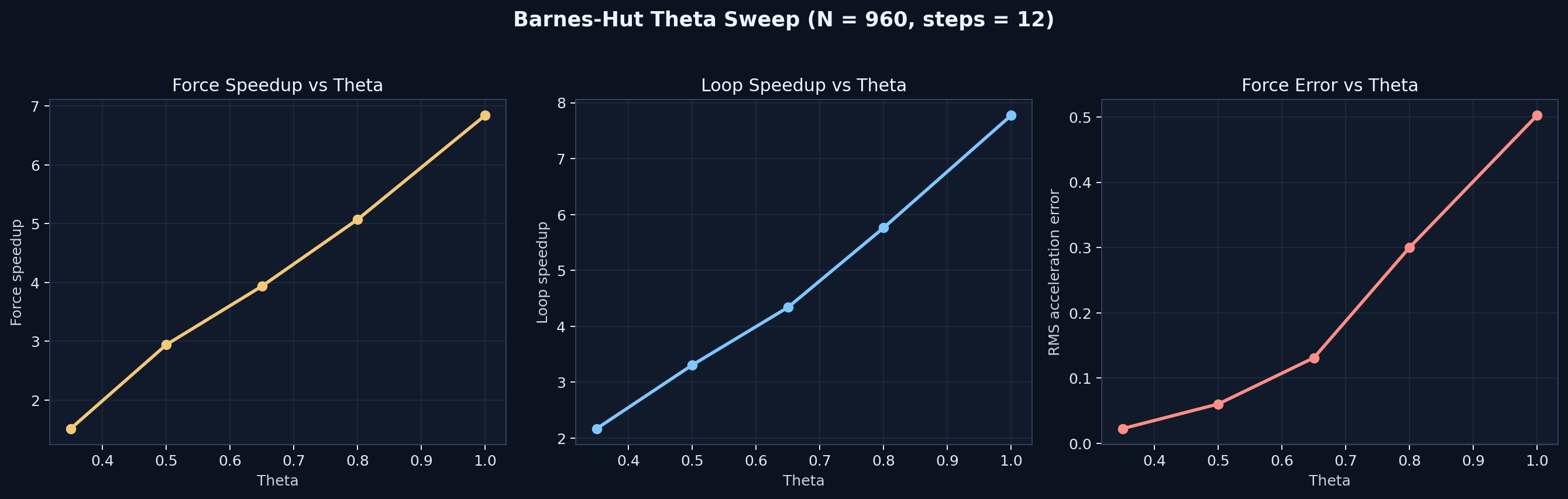 Barnes-Hut theta sweep plot